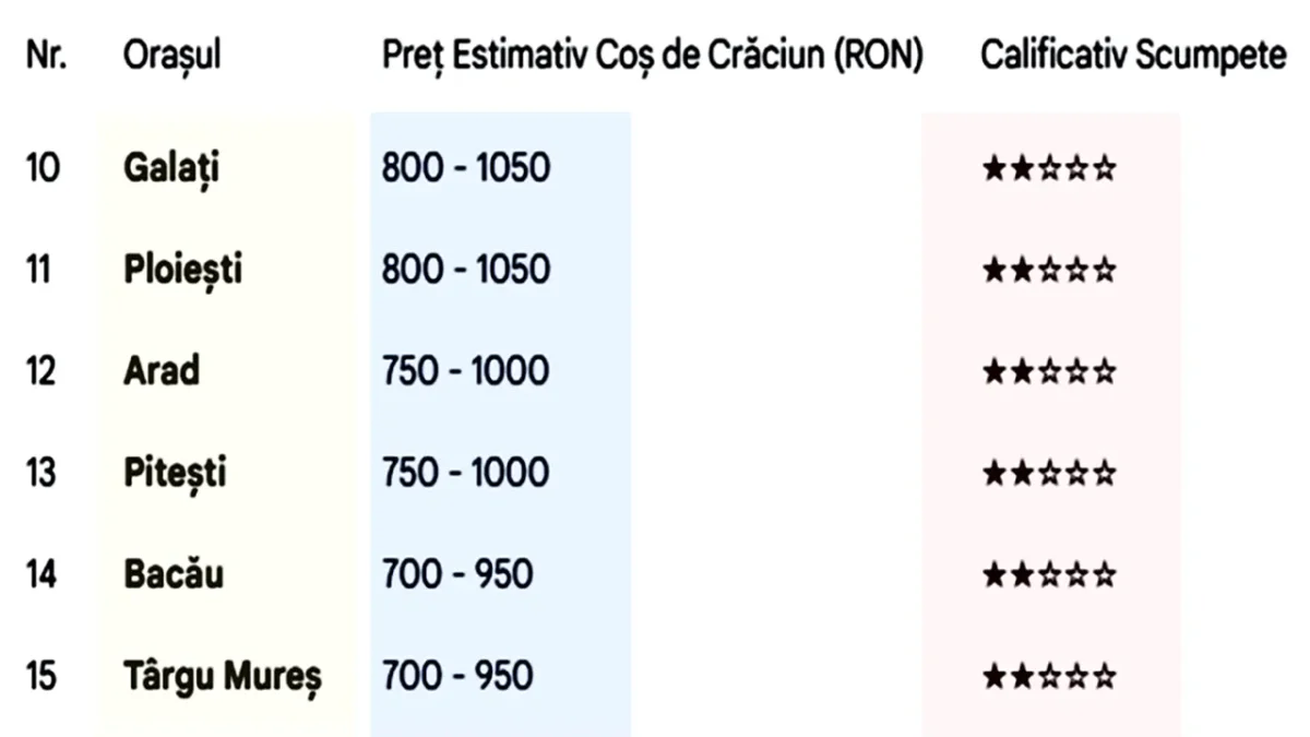 Top 15 orașe din România după costul coșului de cumpărături de Crăciun și prețurile actuale