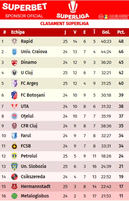 Claudiu Niculescu revine în SuperLiga după 8 ani, conform informațiilor