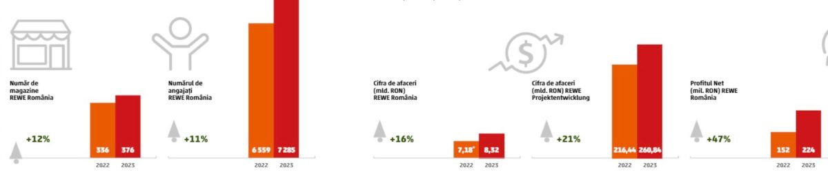 Lanțul de magazine care se extinde serios fără să mai angajeze. Penny, plus 40 de magazine și de cinci ori mai puține angajări