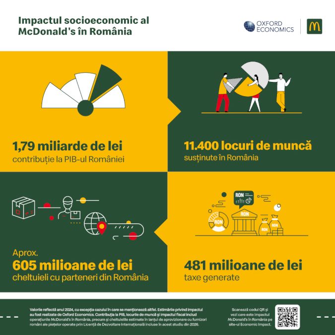 Efectul McDonalds în România în 2024. Ce taxe a plătit, ce contribuție la PIB a avut, câți salariați a avut