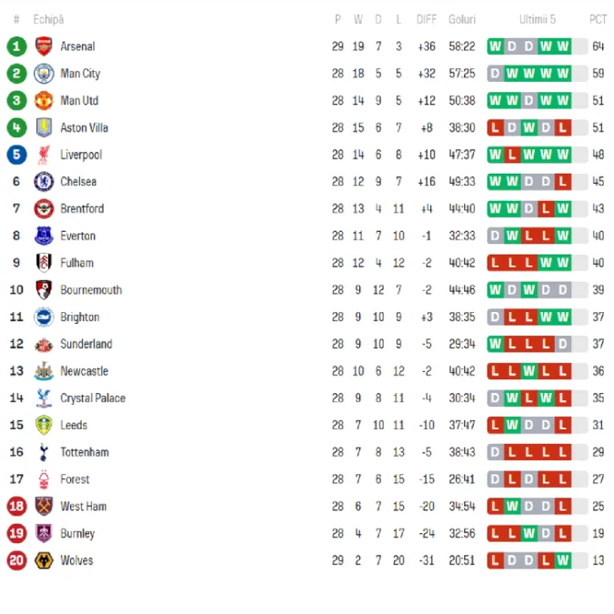 Etapa 29 din Premier League, transmisie live pe Voyo, trei meciuri în desfășurare