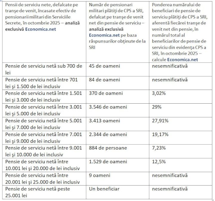 Prima radiografie completă a pensiilor de serviciu din Serviciile Secrete: aproape o treime dintre beneficiari, adică 3.500 de militari, au pensie netă între 3.001 lei şi 5.000 lei EXCLUSIV