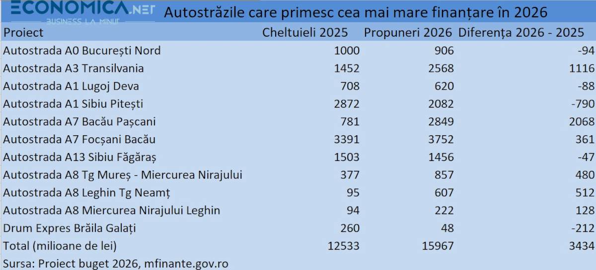 TABEL Autostrăzile care primesc cei mai mulți bani în 2026: Tronsoanele A7 Focșani  Bacău  Pașcani și A3 Transilvania