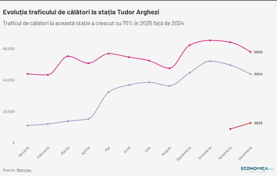 Orașul se mută la margine: Stațiile de metrou unde traficul a bubuit în 2025
