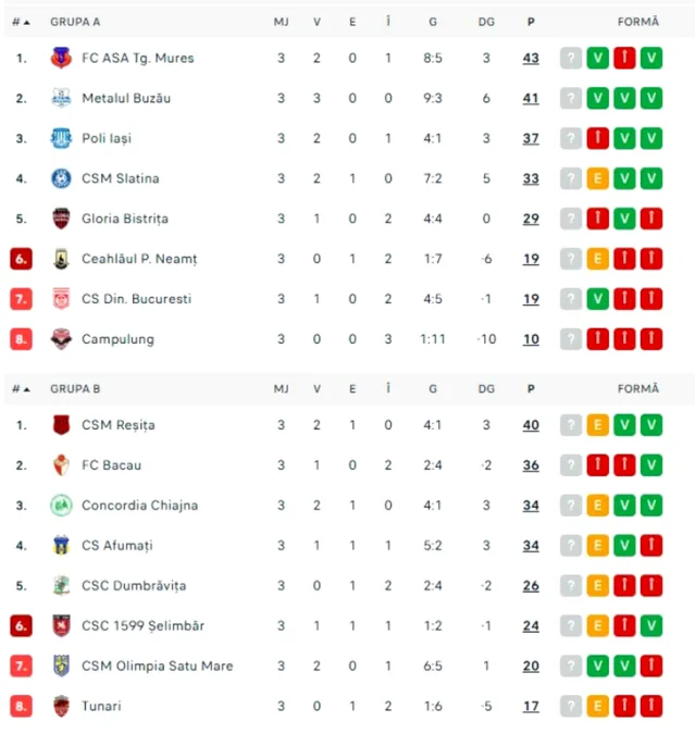 Liga 2, live video etapa 3 play-off și play-out. Sepsi  Steaua 2-0. Covăsnenii câștigă fără emoții și amenință liderul Corvinul. Cum arată clasamentul