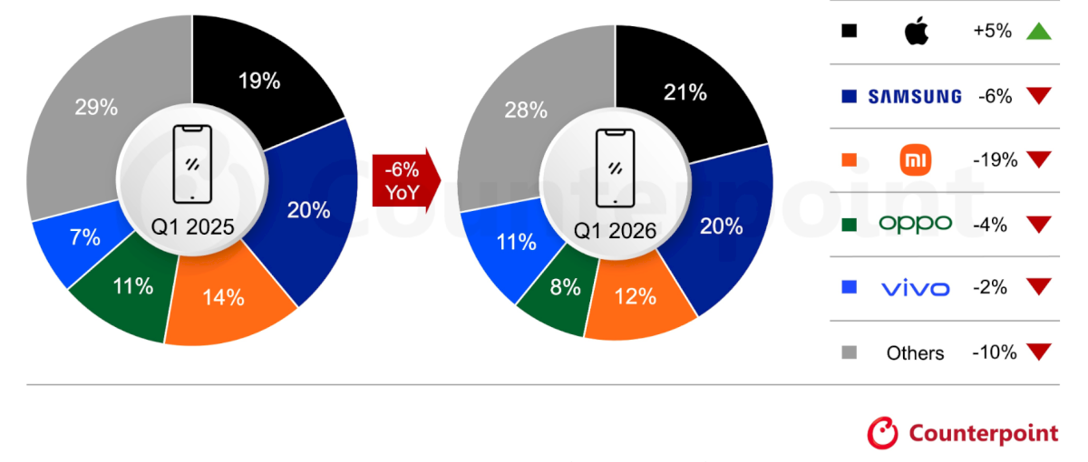 2026 începe pe minus pentru vânzările de smartphone-uri. Samsung și Xiaomi scad, doar Apple crește. Ce se întâmplă pe piață