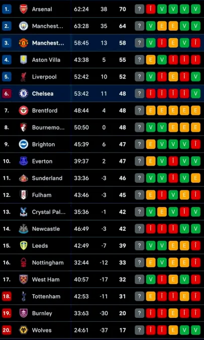 Etapa care poate decide titlul în Premier League, în direct pe Voyo! Drăgușin, pe loc retrogradabil cu Spurs după gol încasat în prelungiri cu Brighton. Manchester United a învins-o pe Chelsea
