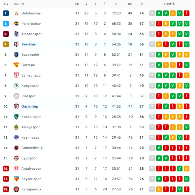Gaziantep Beșiktaș, live video în etapa 32 din Superliga Turciei. Câți români a titularizat Mirel Rădoi. Echipele de start