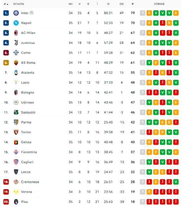 Atalanta Genoa 0-0, în etapa 35 din Serie A. Punctul care îi asigură salvarea de la retrogradare echipei lui Dan Șucu. Cum arată clasamentul