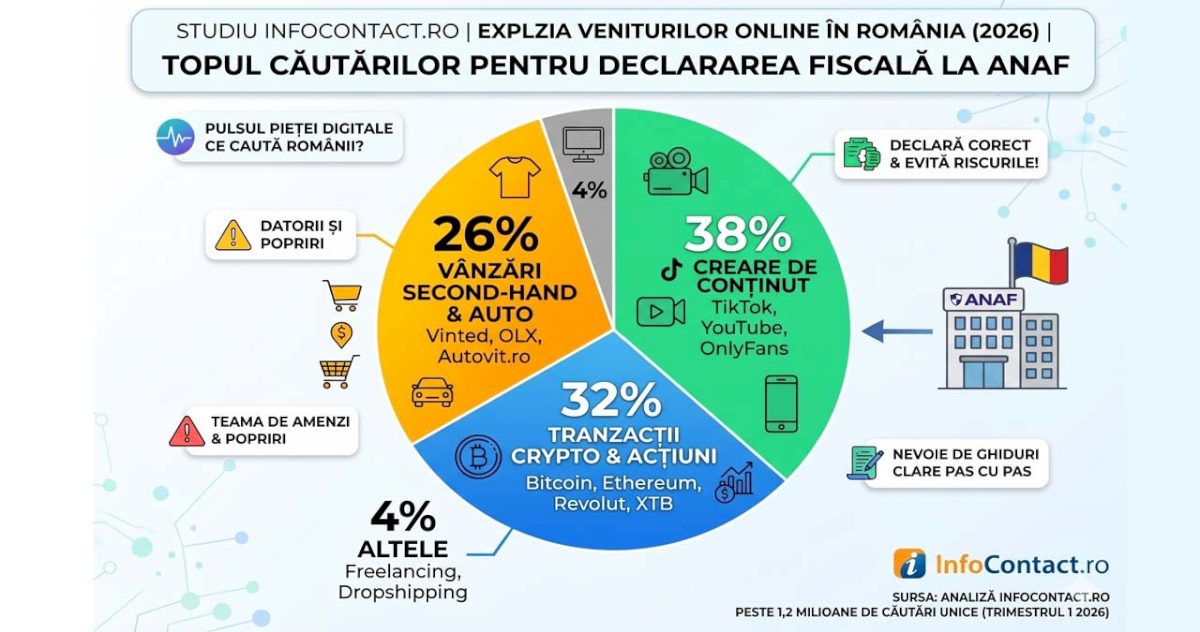 Românii prind frică de ANAF: explozie de căutări despre cum se declară banii din OLX, Vinted, TikTok și Crypto
