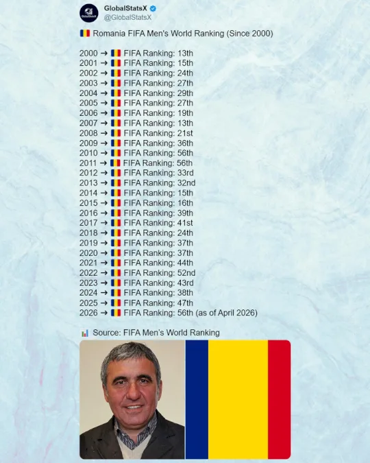 Cât de jos a ajuns, de fapt, România în fotbal. Locul FIFA de pe care Hagi preia naționala