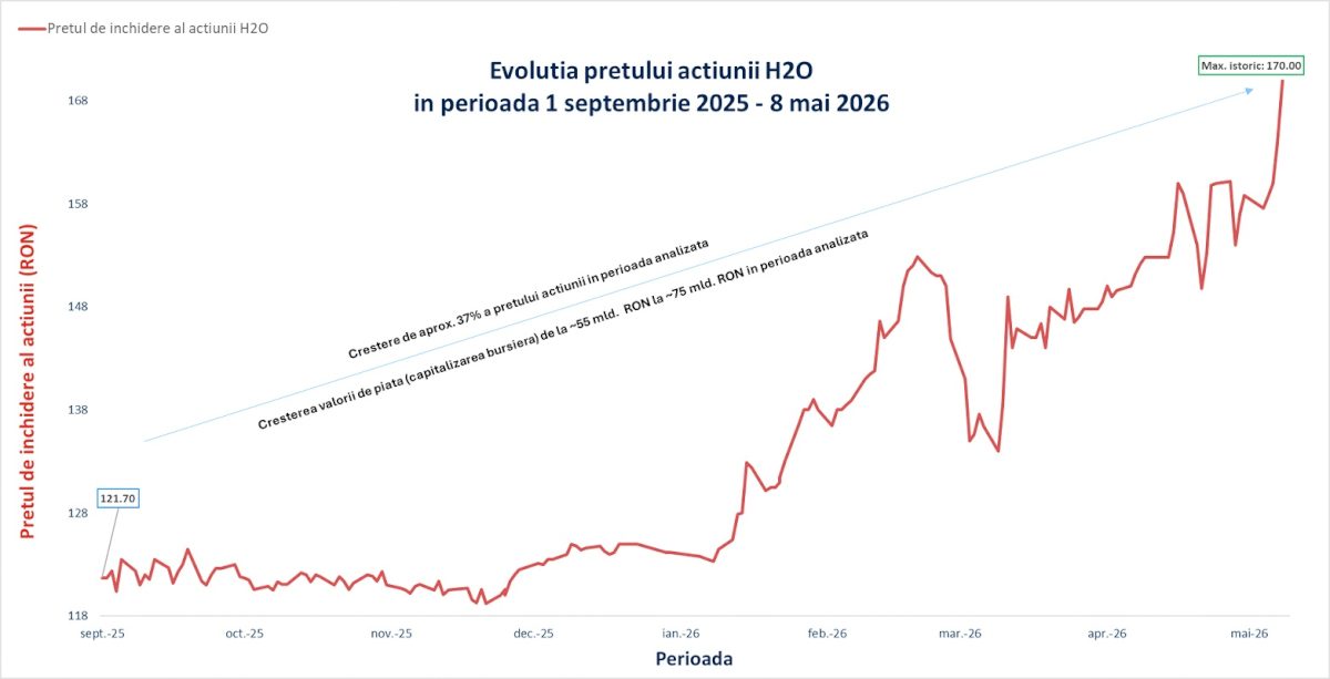 Hidroelectrica anunță că a atins un nou pragul istoric de capitalizare, de 76,3 miliarde de lei, în plin conflict cu prim-ministrul Ilie Bolojan