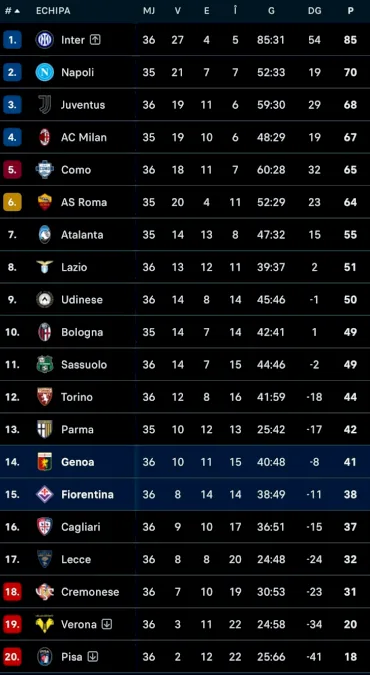 Fiorentina  Genoa 0-0, live video în etapa a 35-a din Serie A. Seceta clubului lui Dan Șucu la Florența se prelungește!