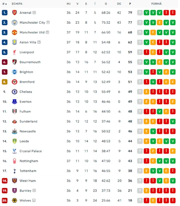 Premier League, etapa 37 în exclusivitate pe Voyo. Arsenal  Burnley 1-0. Tunarii sunt cu o mână pe titlu după un joc modest în fața unei formații retrogradate