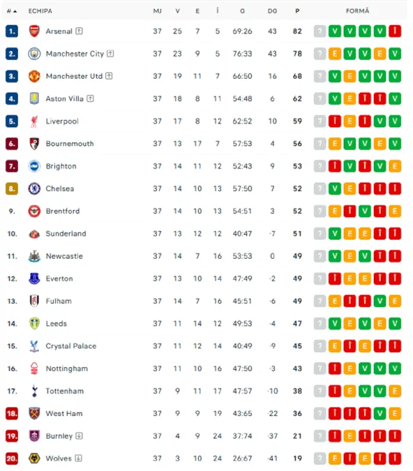 Premier League, etapa 38 în exclusivitate pe Voyo. Bătălia acerbă pentru ultimele locuri de cupe europene. Radu Drăgușin, ultima șansă de salvare de la retrogradare cu Tottenham