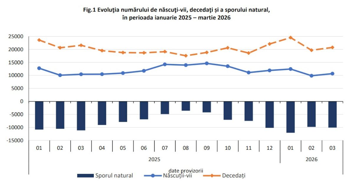Populația României scade de 34 de ani, numărul deceselor depășește nașterile