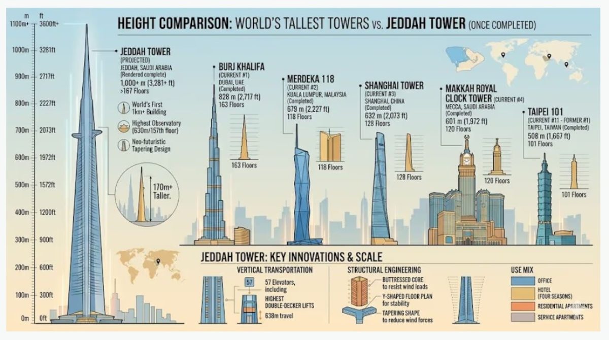 Turnul din Jeddah, cel mai înalt din lume, depășește 400 m