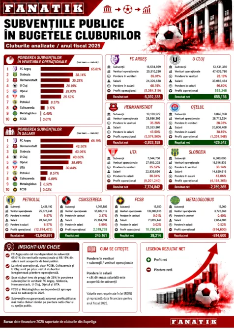 Ea este echipa din SuperLiga campioană la primit bani publici! FCSB se află pe lista de 10 cluburi