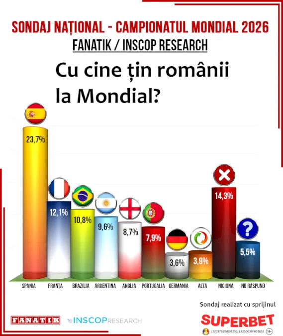 Românii susțin naționala Argentinei la CM 2026, conform sondajului