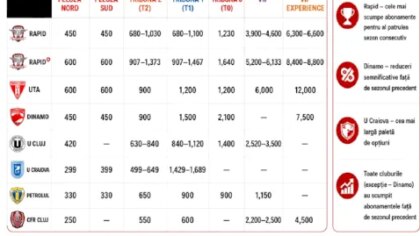 Echipele din SuperLigă: prețuri abonamente și clasament la ticketing