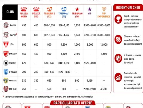 Echipele din SuperLigă: prețuri abonamente și clasament la ticketing