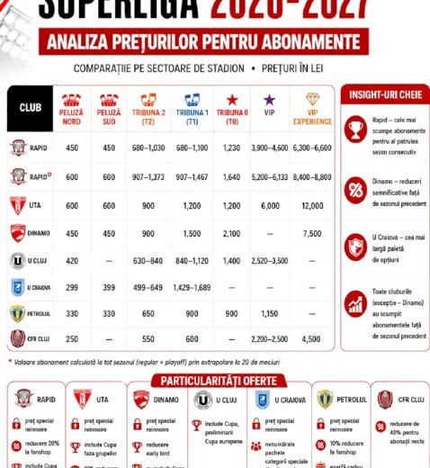 Echipele din SuperLigă: prețuri abonamente și clasament la ticketing