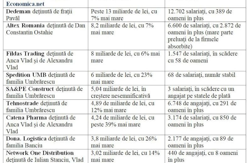 Frații Pavăl și Dan Ostahie conduc cele mai importante firme private românești