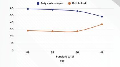 Românii investesc în asigurări unit linked, combinând bursă și Tezaur