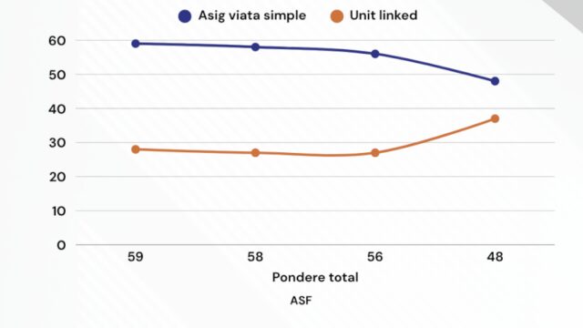 Românii investesc în asigurări unit linked, combinând bursă și Tezaur