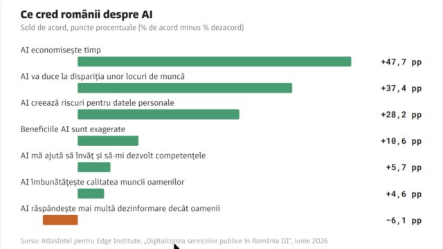 Peste 80% dintre români folosesc inteligența artificială, arată studiu