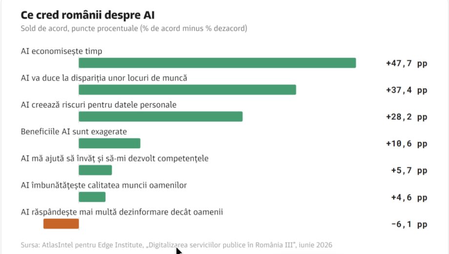 Peste 80% dintre români folosesc inteligența artificială, arată studiu