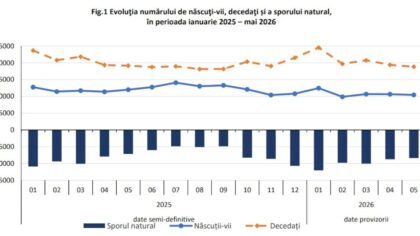 Specialişti anunţă că nu există soluţie pentru criza demografică a României