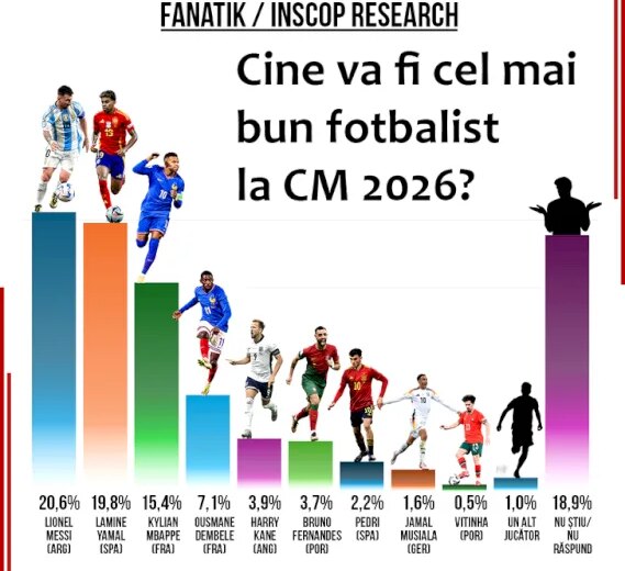 Românii au ales cel mai bun jucător de la CM 2026 dintre Yamal, Messi, Kane, Mbappe și Dembele