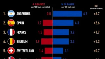 Argentina considerată favorită de arbitri pentru CM 2026 conform statisticii