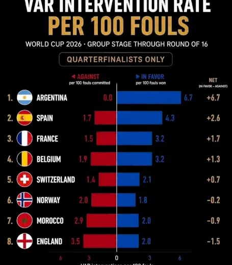 Argentina considerată favorită de arbitri pentru CM 2026 conform statisticii