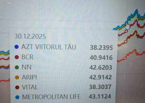 Conturile de pensie ale 8,3 milioane de români au crescut după demiterea Guvernului Bolojan