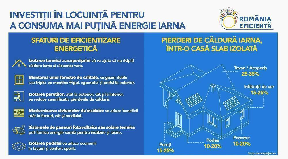Grafic privind eficiența energetică în România